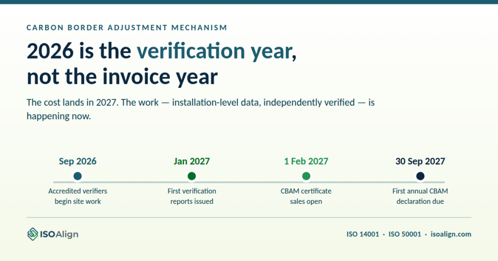 Timeline of CBAM milestones: accredited verifiers begin site work September 2026, first verification reports January 2027, CBAM certificate sales open 1 February 2027, first annual CBAM declaration due 30 September 2027.