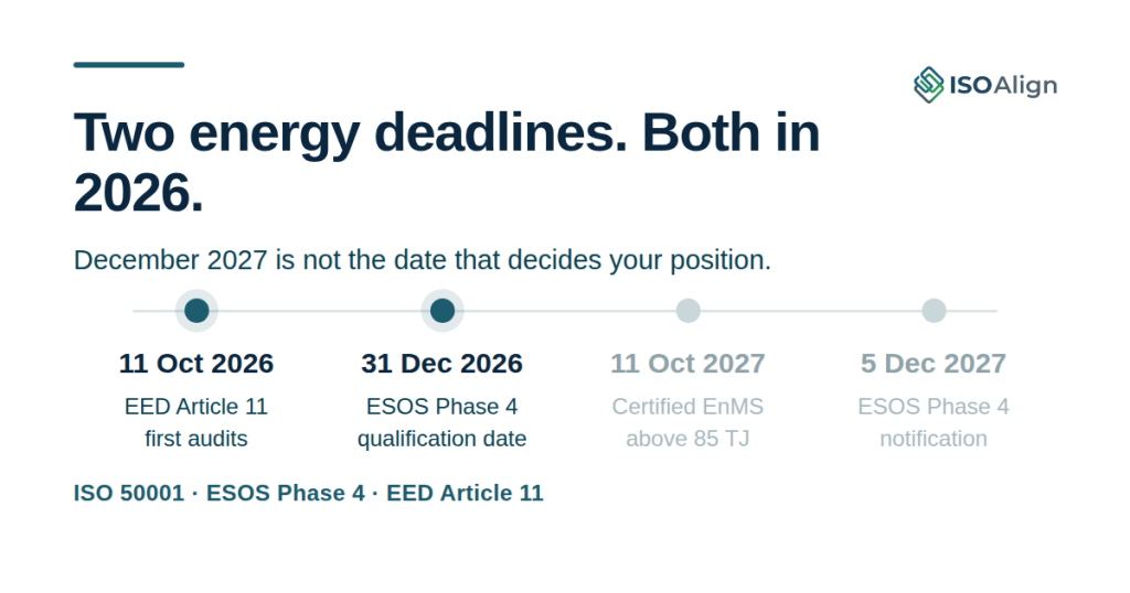 ISO Align timeline graphic showing four energy compliance dates: 11 October 2026 first EED Article 11 audits, 31 December 2026 ESOS Phase 4 qualification date, 11 October 2027 certified energy management system above 85 TJ, and 5 December 2027 ESOS Phase 4 notification.