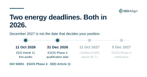 ISO Align timeline graphic showing four energy compliance dates: 11 October 2026 first EED Article 11 audits, 31 December 2026 ESOS Phase 4 qualification date, 11 October 2027 certified energy management system above 85 TJ, and 5 December 2027 ESOS Phase 4 notification.