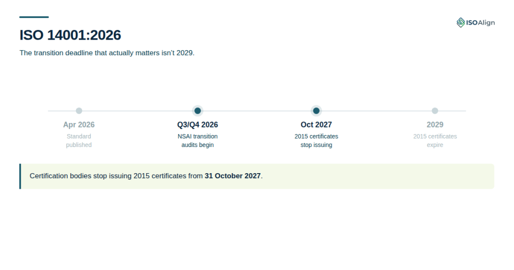 Timeline of ISO 14001:2026 transition dates showing October 2027 as the key deadline