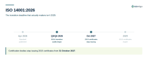 Timeline of ISO 14001:2026 transition dates showing October 2027 as the key deadline