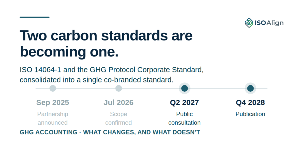 Timeline of the ISO 14064-1 and GHG Protocol Corporate Standard consolidation: partnership announced September 2025, scope confirmed July 2026, public consultation Q2 2027, publication Q4 2028.