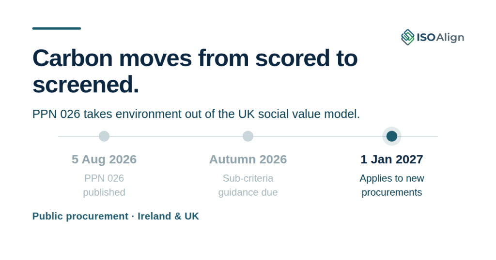 ISO Align timeline graphic: PPN 026 published 5 August 2026, sub-criteria guidance due autumn 2026, and the new UK Social Value Model applying to procurements commenced on or after 1 January 2027.