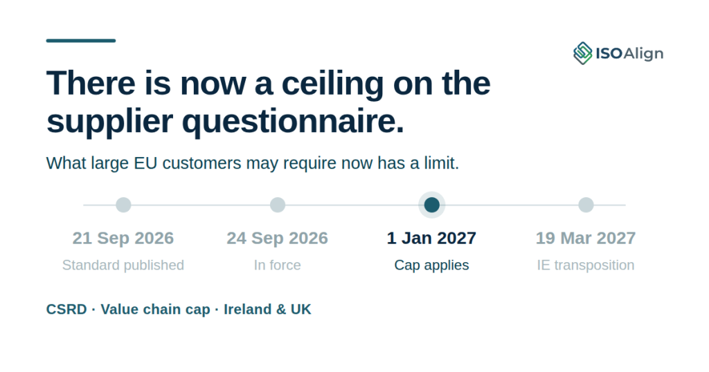 ISO Align timeline graphic: the EU voluntary sustainability reporting standard published 21 September 2026, in force 24 September 2026, the value chain cap applying from 1 January 2027, and the Irish transposition deadline of 19 March 2027.